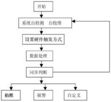 新型自動拍照智能防盜系統(tǒng)的設(shè)計 智能系統(tǒng)的開發(fā)與應(yīng)用